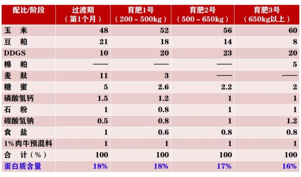 2、養牛的最佳飼料配方